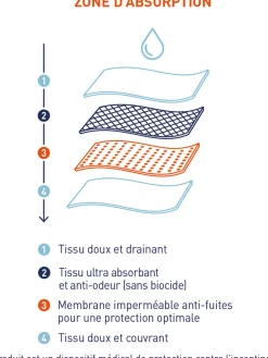 Boxer pour fuites urinaires SERENITE