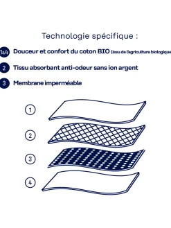 Slip pour fuites urinaires